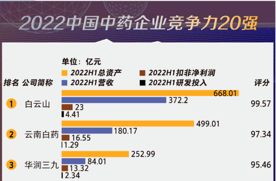 華潤三九位列“2022中國中藥企業競爭力20強”第三